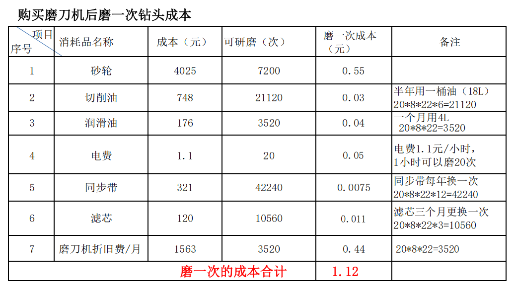 鉆頭磨刀機(jī)修磨成本